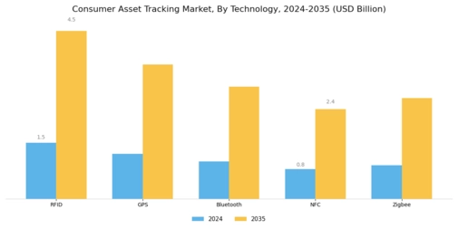 Consumer Asset Tracking Market Segment Image 0