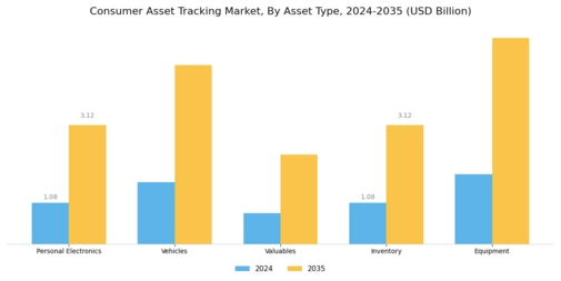 Consumer Asset Tracking Market Segment Image 1