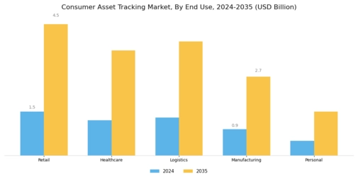 Consumer Asset Tracking Market Segment Image 2