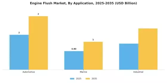 Engine Flush Market Segment Image 0