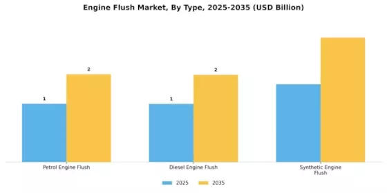 Engine Flush Market Segment Image 1