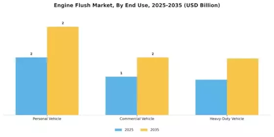 Engine Flush Market Segment Image 2