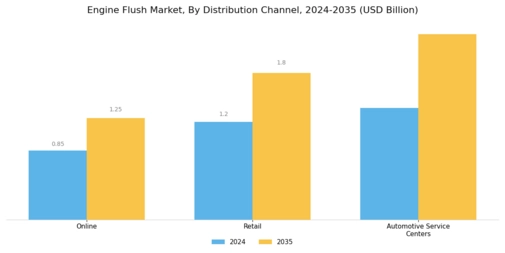 Engine Flush Market Segment Image 3