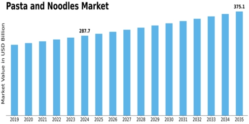 Pasta Noodles Market Size
