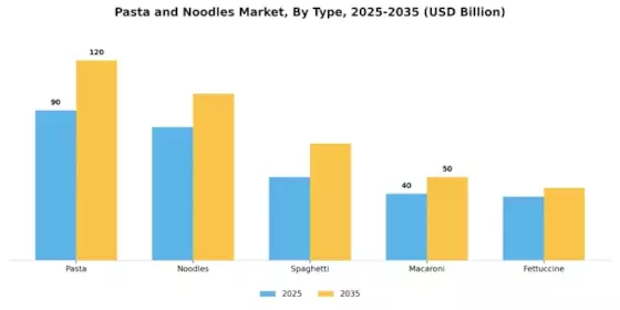 Pasta Noodles Market Segment Image 0