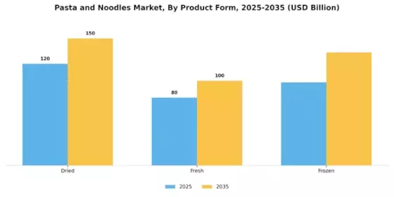 Pasta Noodles Market Segment Image 1