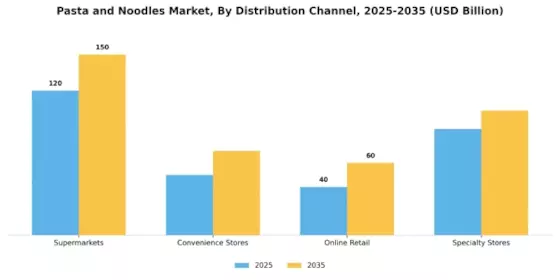 Pasta Noodles Market Segment Image 2