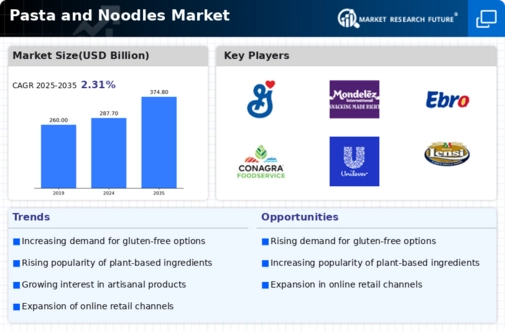 Pasta Noodles Market Infographic