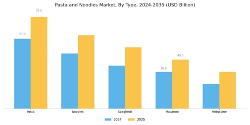 Pasta Noodles Market Segment Image 0