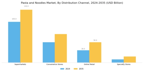 Pasta Noodles Market Segment Image 2