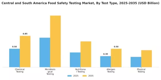 Central South America Food Safety Testing Market
 Segment Image 0