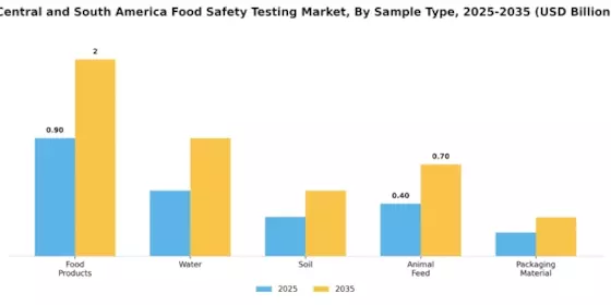 Central South America Food Safety Testing Market
 Segment Image 1