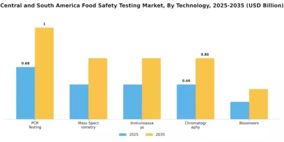Central South America Food Safety Testing Market
 Segment Image 2