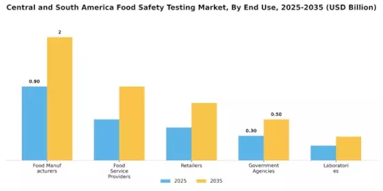 Central South America Food Safety Testing Market
 Segment Image 3