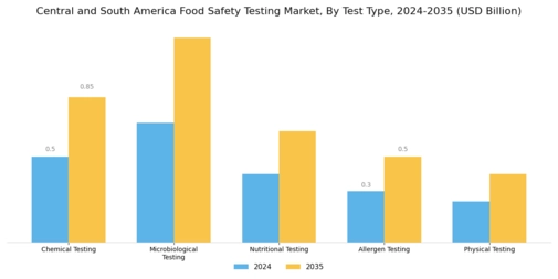 Central South America Food Safety Testing Market
 Segment Image 0