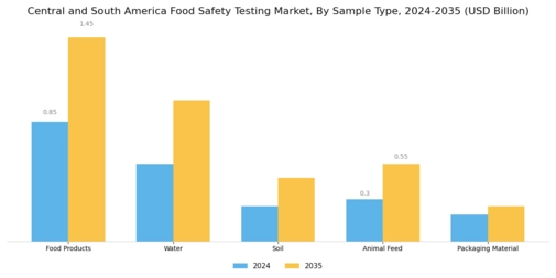 Central South America Food Safety Testing Market
 Segment Image 1