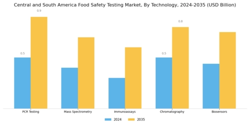 Central South America Food Safety Testing Market
 Segment Image 2
