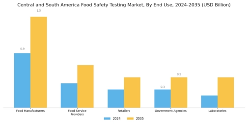 Central South America Food Safety Testing Market
 Segment Image 3