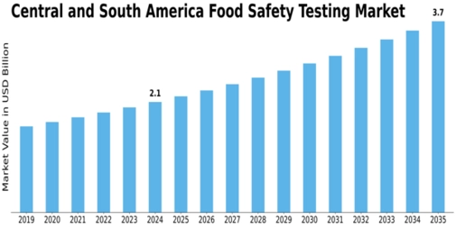 Central South America Food Safety Testing Market
 Size