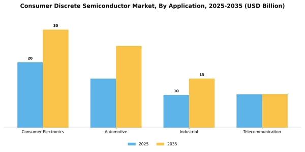 Consumer Discrete Semiconductor Market Segment Image 0