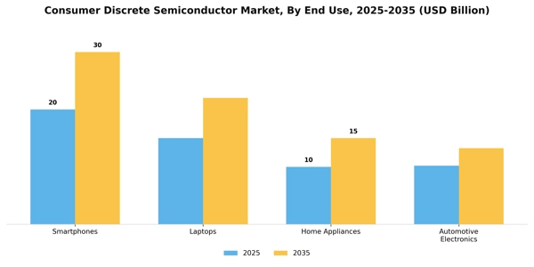 Consumer Discrete Semiconductor Market Segment Image 1