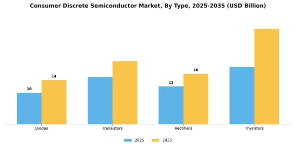Consumer Discrete Semiconductor Market Segment Image 3