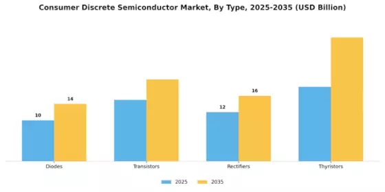 Consumer Discrete Semiconductor Market Segment Image 0