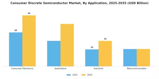 Consumer Discrete Semiconductor Market Segment Image 1