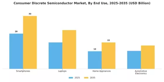 Consumer Discrete Semiconductor Market Segment Image 3