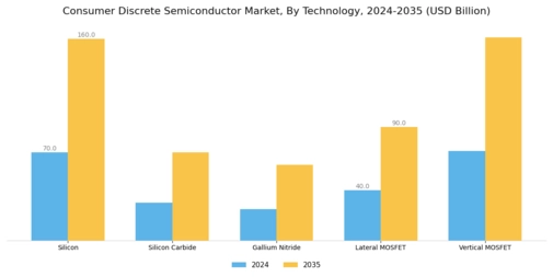 Consumer Discrete Semiconductor Market Segment Image 1