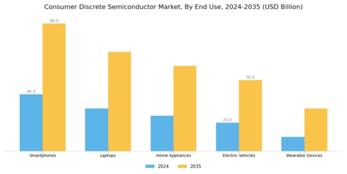 Consumer Discrete Semiconductor Market Segment Image 2