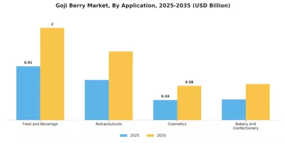 Goji Berry Market Segment Image 1