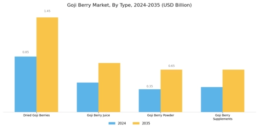 Goji Berry Market Segment Image 0