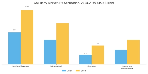Goji Berry Market Segment Image 1