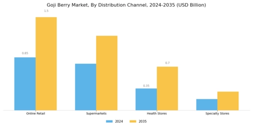 Goji Berry Market Segment Image 2