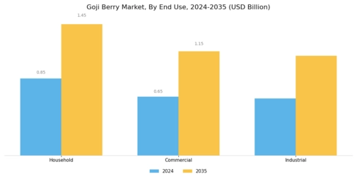 Goji Berry Market Segment Image 3