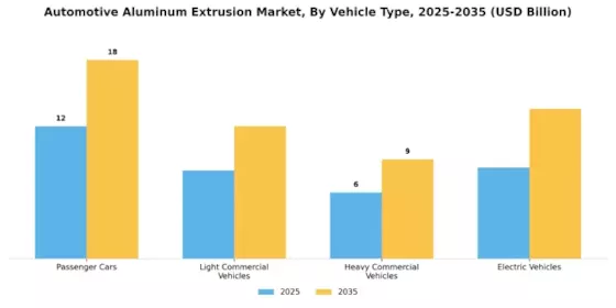 Automotive Aluminum Extrusion Market Segment Image 1