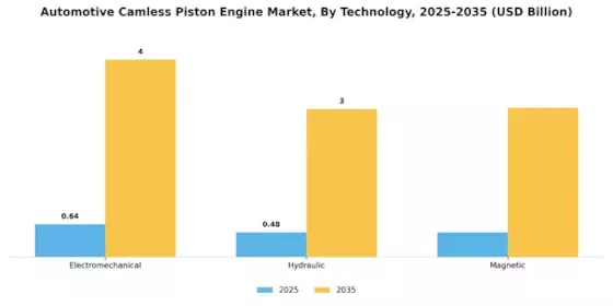 Automotive Camless Piston Engine Market Segment Image 0
