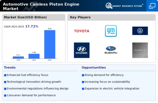 Automotive Camless Piston Engine Market Infographic
