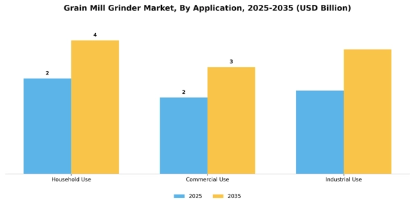 Grain Mill Grinder Market Segment Image 0