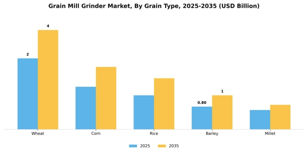 Grain Mill Grinder Market Segment Image 1