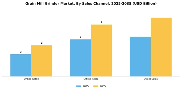 Grain Mill Grinder Market Segment Image 2