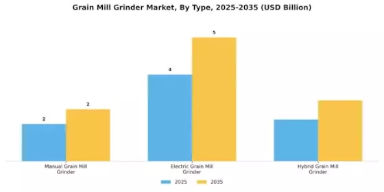 Grain Mill Grinder Market Segment Image 0
