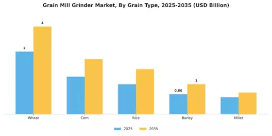 Grain Mill Grinder Market Segment Image 2
