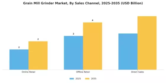 Grain Mill Grinder Market Segment Image 3