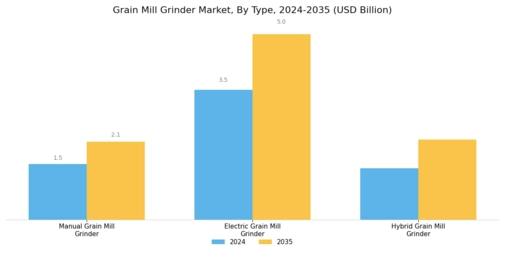 Grain Mill Grinder Market Segment Image 0