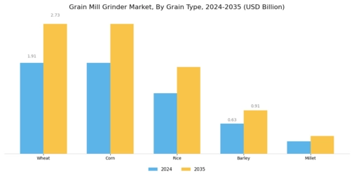 Grain Mill Grinder Market Segment Image 2