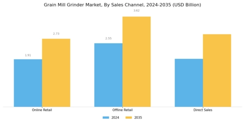 Grain Mill Grinder Market Segment Image 3