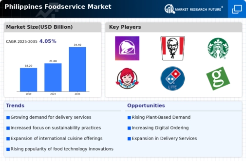 Philippines Foodservice Market Infographic