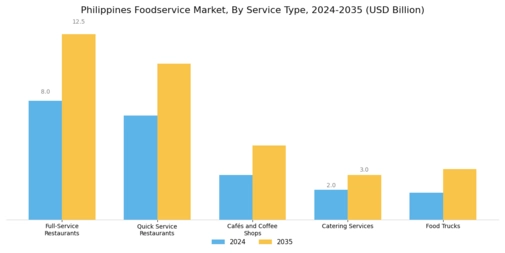 Philippines Foodservice Market Segment Image 0